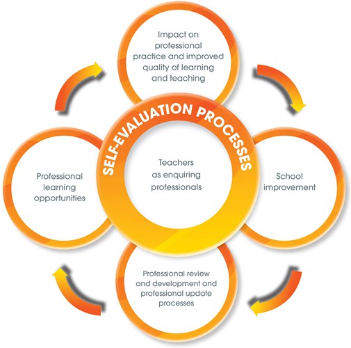 model-of-professional-learning-570x510px